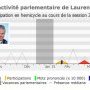 Activité parlementaire de Laurent Wauquiez en 2014-2015.