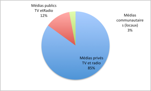 Audience comparée des médias radio et TV au Venezuela (2014). Ce graphique ne rend pas compte des sites internet, médias internationaux (satellite) et presse écrite locale qui sont eux aussi en majorité opposés aux mesures  de la révolution bolivarienne. 