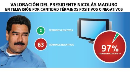 Venevisión, Televen et Globovisión n’ont consacré que 33 minutes de couverture à Nicolás Maduro et ont employé 97% de termes négatifs contre lui.
