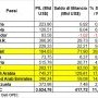 Tab 3 - Paesi OPEC, PIL e saldi di bilancio