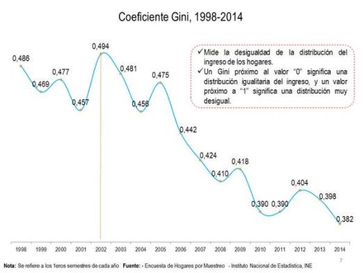 Idice GINI pour le Venezuela 1998-2014. Cette formule mesure le taux d'inégalité. Plus le taux est proche de zéro, plus grande est l'égalité sociale.