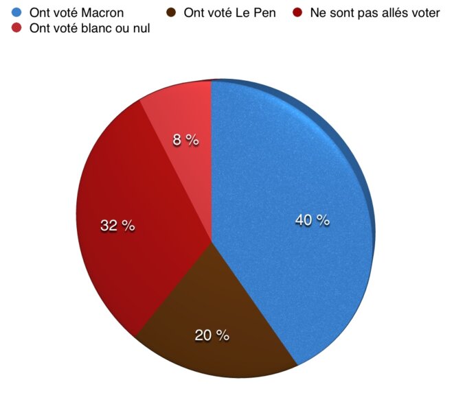 Répartition du comportement électoral au 2nd tour des élections présidentielles 2017 (pourcentages exprimés sur le nombre de personnes majeures vivant en France)