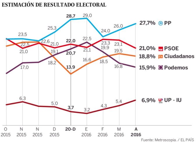 La ciudadanía, dispuesta a votar lo mismo hasta que los partidos pacten La ciudadanía, dispuesta a votar lo mismo hasta que los partidos pacten